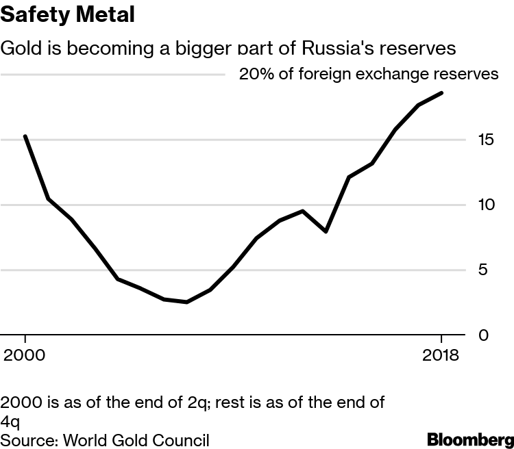 Russia Is Stocking Up On Gold As Putin Ditches U S Dollars Bloomberg - 